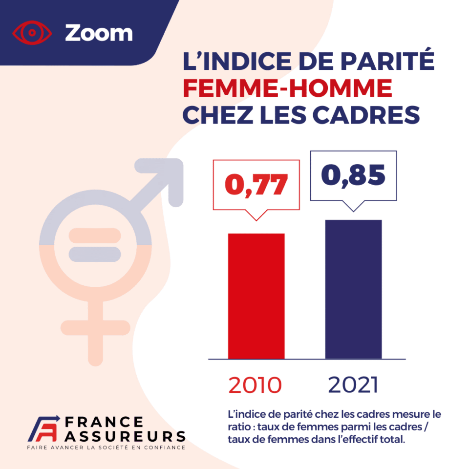 L’emploi dans l’assurance en 2021 : publication des données clés ...